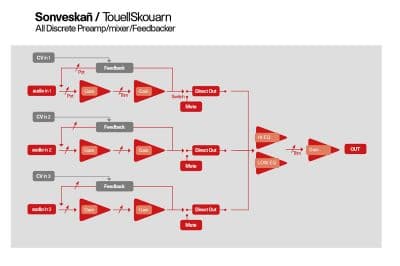 Sonveskañ block diagram